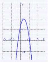 <strong>Sketch the graph of the function. </strong> A) B) C) D)