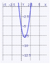 <strong>Sketch the graph of the function. </strong> A) B) C) D)
