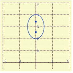 <strong>Sketch the graph of the ellipse, showing the foci . </strong> A) B) C) D)