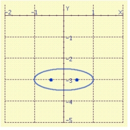 <strong>Sketch the graph of the ellipse, showing the foci . </strong> A) B) C) D)
