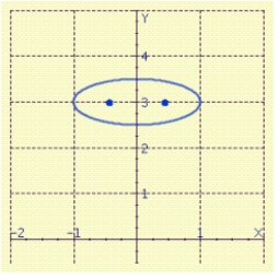 <strong>Sketch the graph of the ellipse, showing the foci . </strong> A) B) C) D)