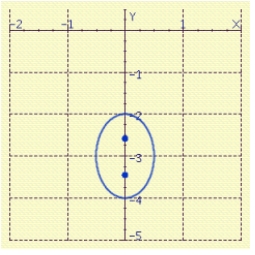 <strong>Sketch the graph of the ellipse, showing the foci . </strong> A) B) C) D)