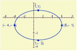 <strong>Find an equation for the ellipse shown in the figure. </strong> A) B) C) D) E)