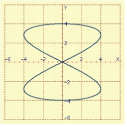 <strong>Shown in the figure is the Lissajous figure given by Find the period of the figure - that is, the length of the smallest t-interval that traces the curve. </strong> A) B) C) D) E)