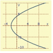 <strong>Sketch the graph of the polar equation </strong> A) B) C) D)