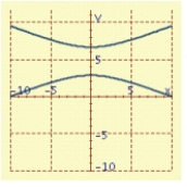 <strong>Sketch the graph of the polar equation </strong> A) B) C) D)