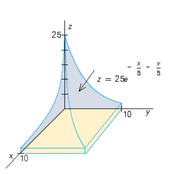 <strong>Use a double integral to find the volume of the solid shown in the figure. </strong> A) B) C) D)