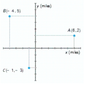 An auxiliary electric power station will serve three communities, A, B, and C, whose relative locations are shown in the accompanying figure. Determine where the power station should be located if the sum of the squares of the distances from each community to the site is minimized. Please round the answer to the nearest hundredth.