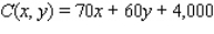 The total weekly revenue (in dollars) of the company realized in manufacturing and selling its rolltop desks is given by where x denotes the number of finished units and y denotes the number of unfinished units manufactured and sold each week. The total weekly cost attributable to the manufacture of these desks is given by dollars. Determine how many finished units and how many unfinished units the company should manufacture each week in order to maximize its profit. What is the maximum profit(P) realizable? x = __________ y = __________ P = $__________