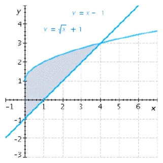 <strong>Find the area of the shaded region. </strong> A) B) C) D) E)