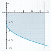 <strong>Sketch the graph and find the area of the region bounded below by the graph of the given function and above by the x-axis from x = a to x = b. </strong> A) B) C) D)