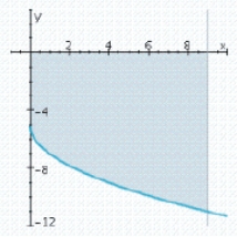 <strong>Sketch the graph and find the area of the region bounded below by the graph of the given function and above by the x-axis from x = a to x = b. </strong> A) B) C) D)