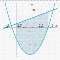 <strong>Sketch the graphs of the functions f and g and find the area of the region enclosed by these graphs and the vertical lines x = a and x = b. </strong> A) B) C) D)