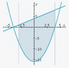 <strong>Sketch the graphs of the functions f and g and find the area of the region enclosed by these graphs and the vertical lines x = a and x = b. </strong> A) B) C) D)