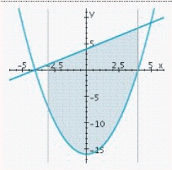 <strong>Sketch the graphs of the functions f and g and find the area of the region enclosed by these graphs and the vertical lines x = a and x = b. </strong> A) B) C) D)