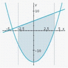 <strong>Sketch the graphs of the functions f and g and find the area of the region enclosed by these graphs and the vertical lines x = a and x = b. </strong> A) B) C) D)