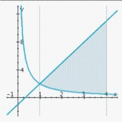 <strong>Sketch the graphs of the functions f and g and find the area of the region enclosed by these graphs and the vertical lines x = a and x = b. </strong> A) B) C) D)