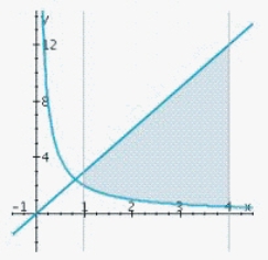 <strong>Sketch the graphs of the functions f and g and find the area of the region enclosed by these graphs and the vertical lines x = a and x = b. </strong> A) B) C) D)