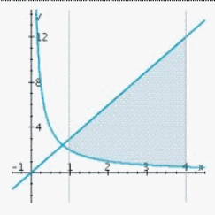<strong>Sketch the graphs of the functions f and g and find the area of the region enclosed by these graphs and the vertical lines x = a and x = b. </strong> A) B) C) D)