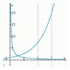 <strong>Sketch the graphs of the functions f and g and find the area of the region enclosed by these graphs and the vertical lines x = a and x = b. </strong> A) B) C) D)