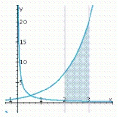 <strong>Sketch the graphs of the functions f and g and find the area of the region enclosed by these graphs and the vertical lines x = a and x = b. </strong> A) B) C) D)