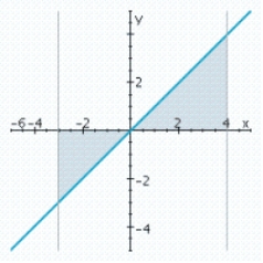 <strong>Sketch the graph and find the area of the region bounded by the graph of the function f and lines y = 0, x = a and x = b. </strong> A) B) C) D)