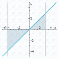 <strong>Sketch the graph and find the area of the region bounded by the graph of the function f and lines y = 0, x = a and x = b. </strong> A) B) C) D)