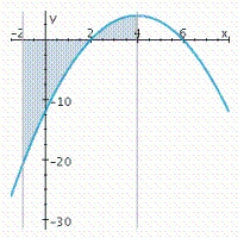 <strong>Sketch the graph and find the area of the region bounded by the graph of the function f and lines y = 0, x = a and x = b. </strong> A) B) C) D)