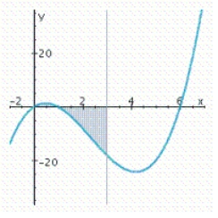<strong>Sketch the graph and find the area of the region bounded by the graph of the function f and lines y = 0, x = a and x = b. </strong> A) B) C) D)