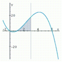 <strong>Sketch the graph and find the area of the region bounded by the graph of the function f and lines y = 0, x = a and x = b. </strong> A) B) C) D)