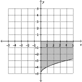 <strong>Sketch the graph of the region bounded by the graph of the function f and lines y = 0, x = a and x = b. </strong> A) B) C) D) E)