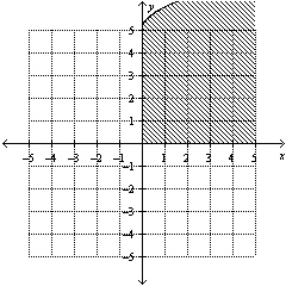 <strong>Sketch the graph of the region bounded by the graph of the function f and lines y = 0, x = a and x = b. </strong> A) B) C) D) E)