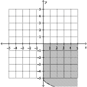 <strong>Sketch the graph of the region bounded by the graph of the function f and lines y = 0, x = a and x = b. </strong> A) B) C) D) E)
