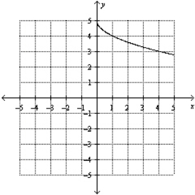 <strong>Sketch the graph of the region bounded by the graph of the function f and lines y = 0, x = a and x = b. </strong> A) B) C) D) E)