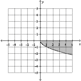 <strong>Sketch the graph of the region bounded by the graph of the function f and lines y = 0, x = a and x = b. </strong> A) B) C) D) E)