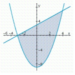 <strong>Sketch the graph and find the area of the region completely enclosed by the graphs of the given functions f and g. </strong> A) B) C) D)