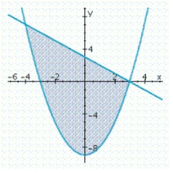 <strong>Sketch the graph and find the area of the region completely enclosed by the graphs of the given functions f and g. </strong> A) B) C) D)