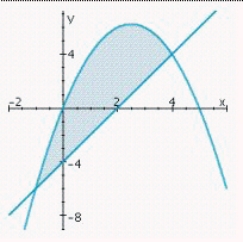 <strong>Sketch the region completely enclosed by the graphs of the given functions f and g. </strong> A) B) C) D)