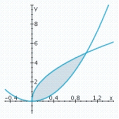 <strong>Sketch the region completely enclosed by the graphs of the given functions f and g. </strong> A) B) C) D)