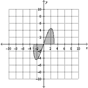 <strong>Sketch the region completely enclosed by the graphs of the given functions f and g. </strong> A) B) C) D) E)