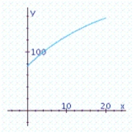 <strong>The American Court Reporting Institute finds that the average student taking Advanced Machine Shorthand, an intensive 20-week course, progresses according to the function , , where Q(t) measures the number of words (per minute) of dictation that the student can take in machine shorthand after t weeks in the course. Sketch the graph of the function Q and answer the following questions: A.What is the beginning shorthand speed for the average student in this course? B.What shorthand speed does the average student attain halfway through the course? C.How many words per minute can the average student take after completing this course?</strong> A) a.75 words/min b.126 words/min c.157 words/min B) a.65 words/min b.116 words/min c.147 words/min C) a.55 words/min b.106 words/min c.137 words/min