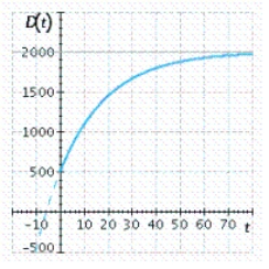 <strong>Universal Instruments found that the monthly demand for its new line of Galaxy Home Computers t months after placing the line on the market was given by . Select the graph of this function. At what level is the demand expected to stabilize?</strong> A) 2,000 computers B) 1,900 computers C) 2,200 computers D) 2,000 computers E) 1,900 computers