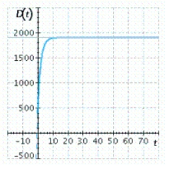 <strong>Universal Instruments found that the monthly demand for its new line of Galaxy Home Computers t months after placing the line on the market was given by . Select the graph of this function. At what level is the demand expected to stabilize?</strong> A) 2,000 computers B) 1,900 computers C) 2,200 computers D) 2,000 computers E) 1,900 computers