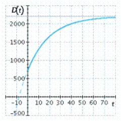 <strong>Universal Instruments found that the monthly demand for its new line of Galaxy Home Computers t months after placing the line on the market was given by . Select the graph of this function. At what level is the demand expected to stabilize?</strong> A) 2,000 computers B) 1,900 computers C) 2,200 computers D) 2,000 computers E) 1,900 computers