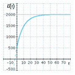 <strong>Universal Instruments found that the monthly demand for its new line of Galaxy Home Computers t months after placing the line on the market was given by . Select the graph of this function. At what level is the demand expected to stabilize?</strong> A) 2,000 computers B) 1,900 computers C) 2,200 computers D) 2,000 computers E) 1,900 computers