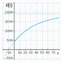 <strong>Universal Instruments found that the monthly demand for its new line of Galaxy Home Computers t months after placing the line on the market was given by . Select the graph of this function. At what level is the demand expected to stabilize?</strong> A) 2,000 computers B) 1,900 computers C) 2,200 computers D) 2,000 computers E) 1,900 computers