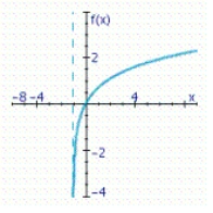 <strong>Use the curve-sketching guideline, to select the graph of the function. </strong> A) B) C)