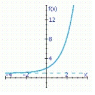 <strong>Use the curve-sketching guideline, to select the graph of the function. </strong> A) B) C)