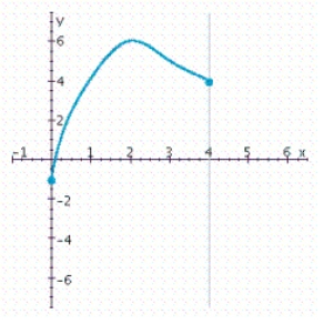 <strong>You are given the graph of some function f defined on the indicated interval. Find the absolute maximum and the absolute minimum of f, if they exist. </strong> A) Absolute maximum value: 6; absolute minimum value: 0 B) Absolute maximum value: 4; absolute minimum value: - 1 C) Absolute maximum value: 3; absolute minimum value: - 1 D) Absolute maximum value: 6; absolute minimum value: - 1