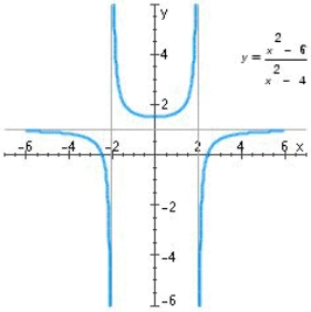 Find the horizontal and vertical asymptotes of the graph.  